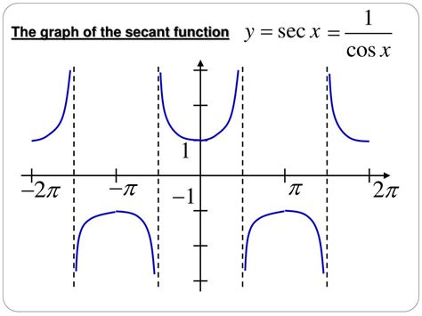 2.2: Graphs of the Secant and Cosecant Functions.